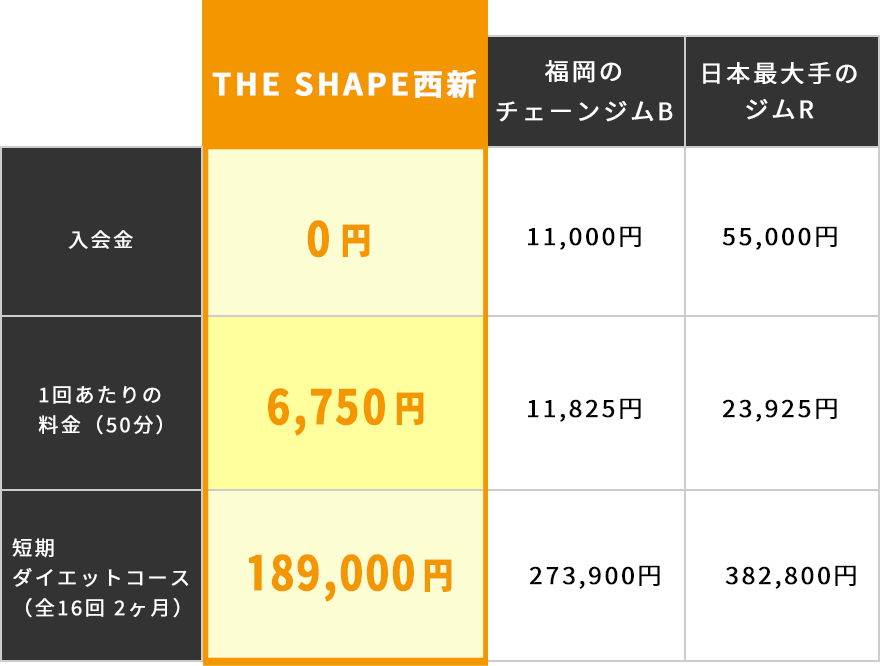 THE SHAPEの料金表