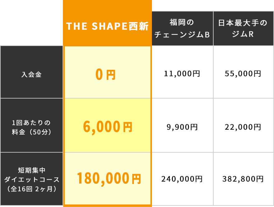 THE SHAPEの料金表