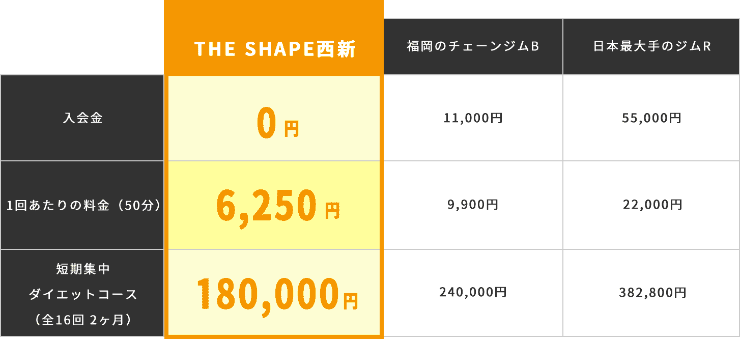 THE SHAPEの料金表